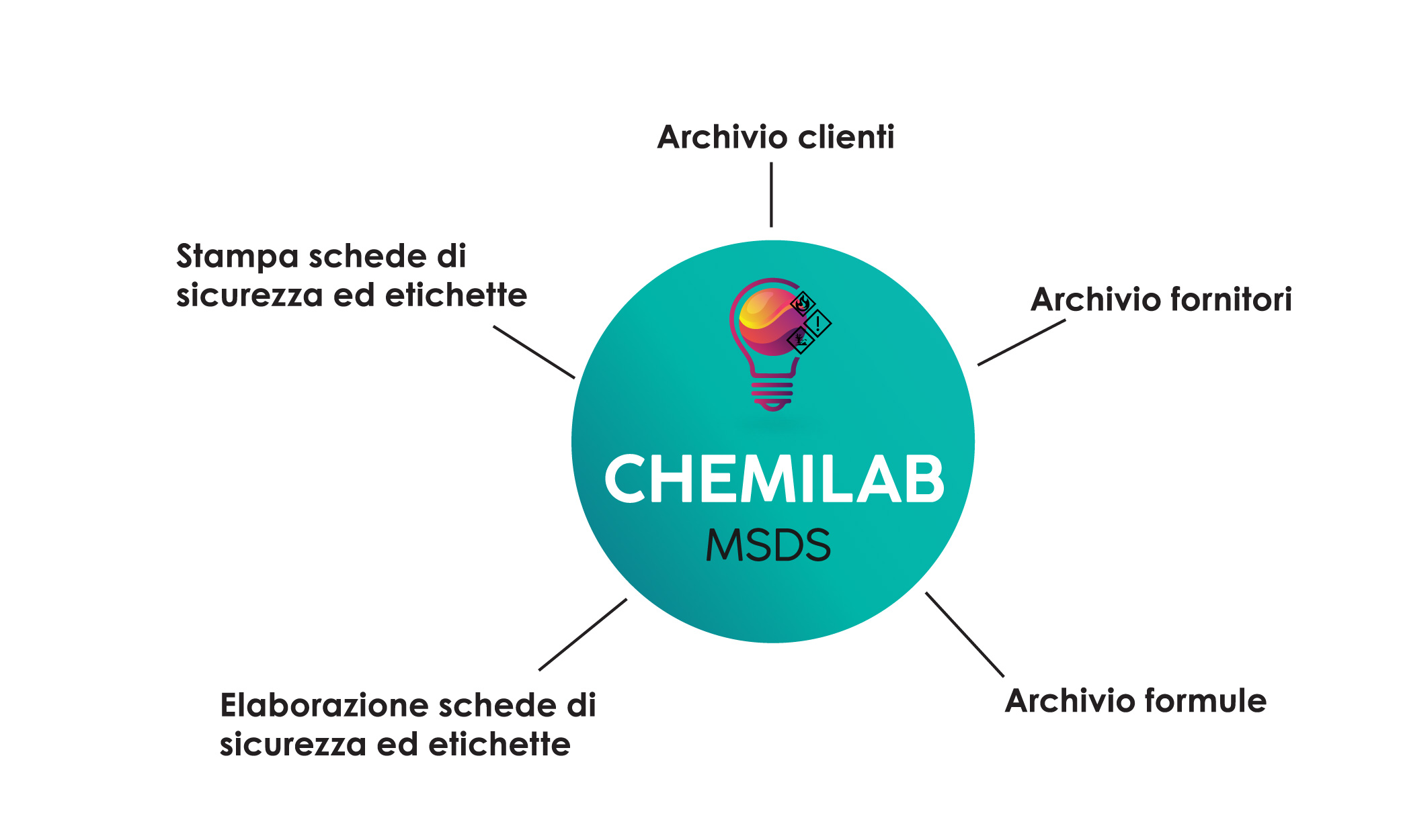 CHEMILAB SUITE CHEMILAB MSDS
